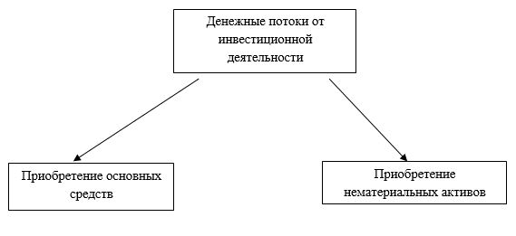 Дипломная работа: Фінансові потоки у неприбуткових організаціях